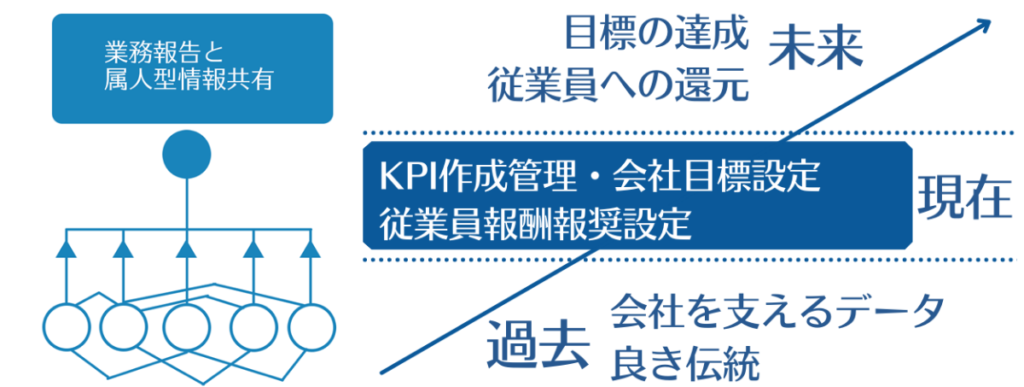 【作成中】IT活用KPI目標管理経営 – IT活用支援・中小企業協会